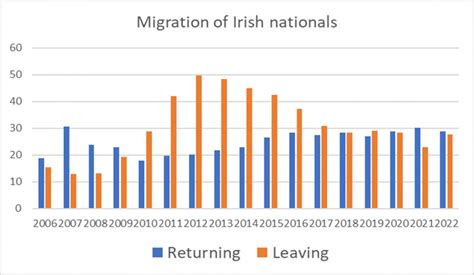 Immigration to Ireland - policies, challenges, and solutions *Read OP ...