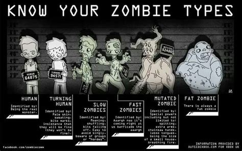 Know your zombie types | Zombies apocalypse survival, Zombie humor ...