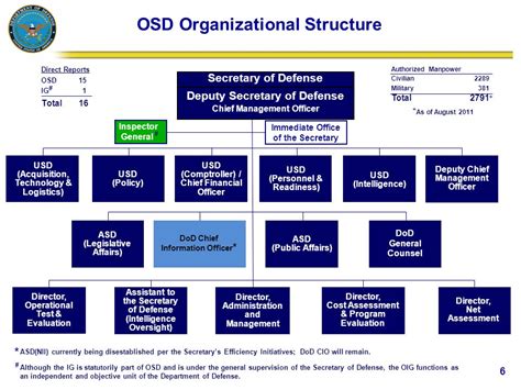 Osd Org Chart | Labb by AG