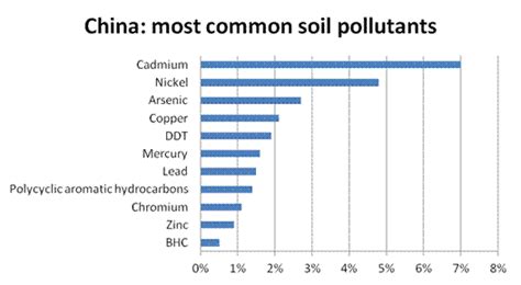 Dim Sums: Rural China Economics and Policy: Soil Pollution Survey ...