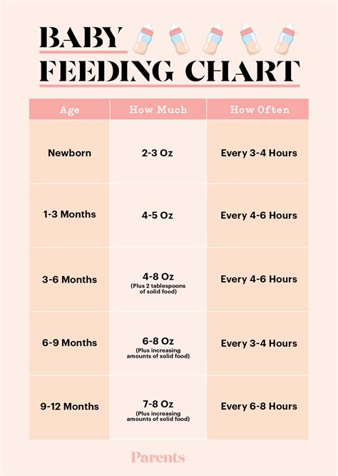 Infant Feeding Guidelines Chart