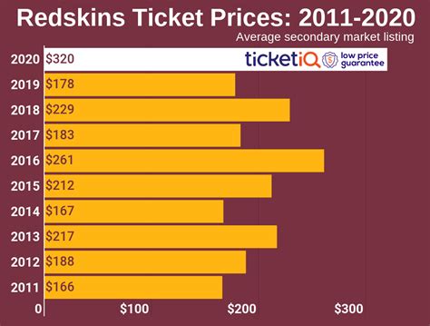 How To Find The Cheapest Washington Redskins Tickets + Face Value Options