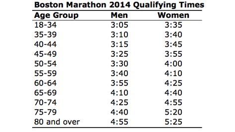 RunTri: Qualify for Boston Marathon: Qualifying Times, Best Races to ...