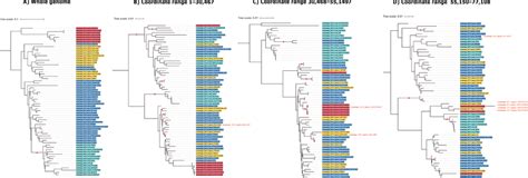 Individual genome BLAST distance phylogenies were reconstructed for the ...