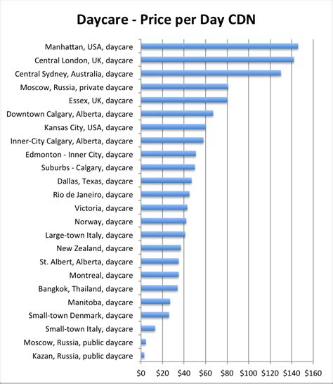 Childcare Costs around the World | Roasted