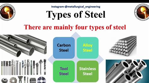 Types of Steel - YouTube