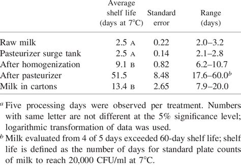 Shelf life of milk collected after various sections of the milk ...