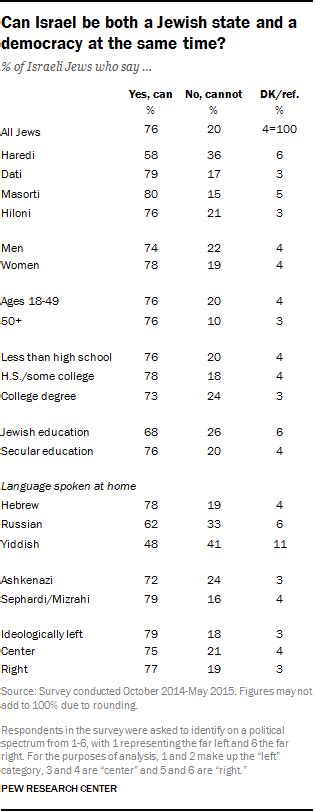 Religion, politics and public life in Israel | Pew Research Center