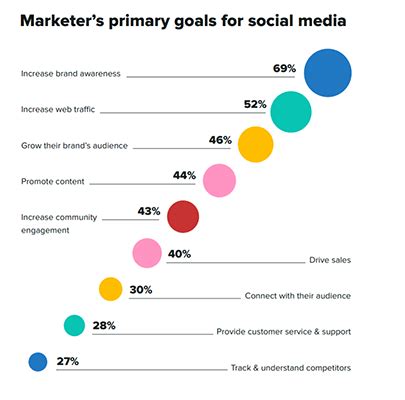 41+ Top Social Media Statistics For 2023: Usage, Demographics, Trends