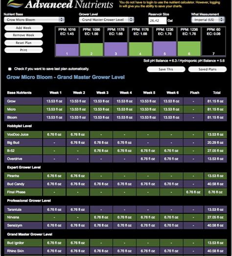 Advanced Nutrients Feeding Schedule | Hydroponics, Nutrient, Plant science