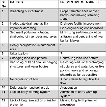 Floods in Imphal valley Causes effects and preventive measures Part 2 ...