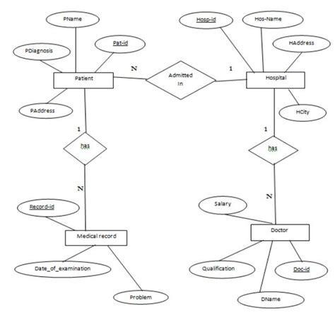 Draw E-R diagram for Hospital management System.