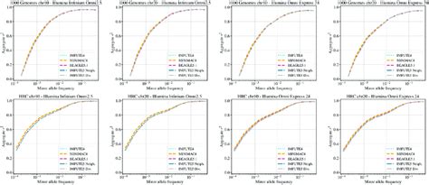 Imputation accuracy for the 1000 Genomes and the HRC datasets.... | Download Scientific Diagram