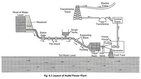 Hydel Power Plant - Definition, Working Principle and Advantages