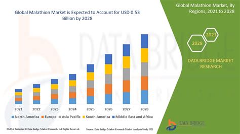 Malathion Market Size, Share, Industry Growth, Demand & Forecast 2028