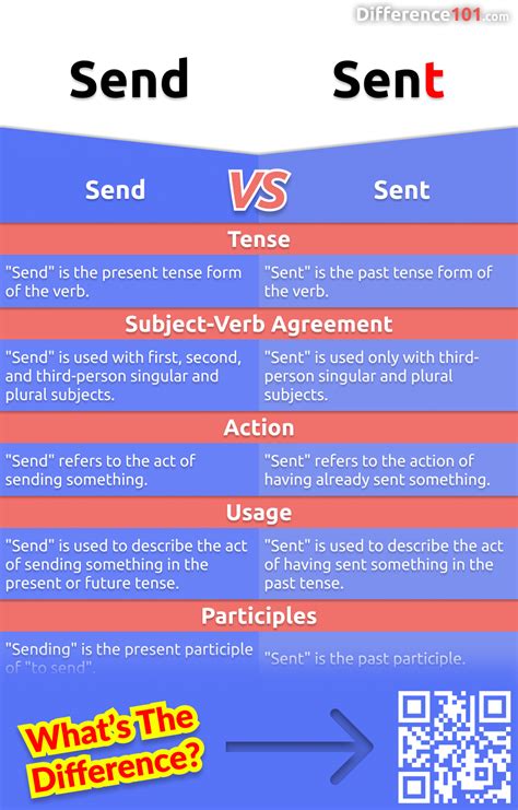 Send vs. Sent: 5 Key Differences, Pros & Cons, Similarities | Difference 101