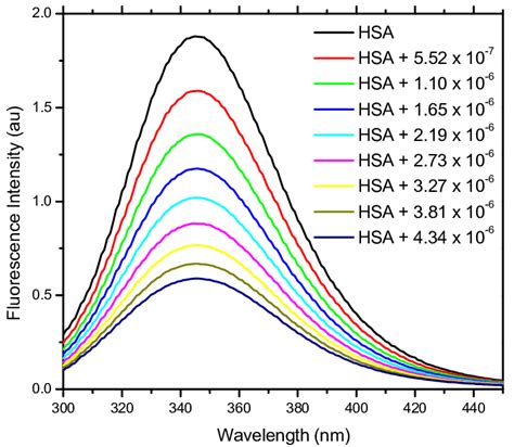 Fluorescence emission spectra of the internal tryptophan residue of HSA... | Download Scientific ...