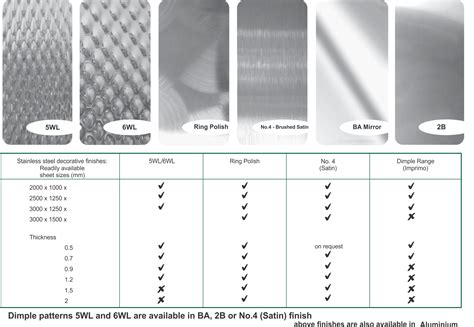 Stainless Steel Sheet and Plate Finishes | Euro Steel, SA