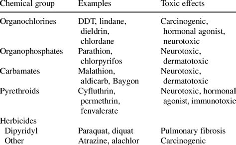 Examples of pesticides found in the environment | Download Table