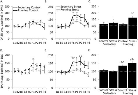 Dopamine concentrations in the dorsal striatum. A) Mean extracellular... | Download Scientific ...