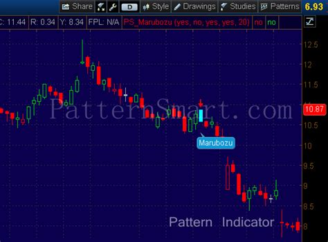 Marubozu candlestick pattern – PatternSmart.com