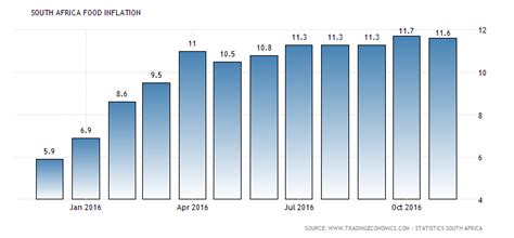 south-africa-food-inflation – Number ONE