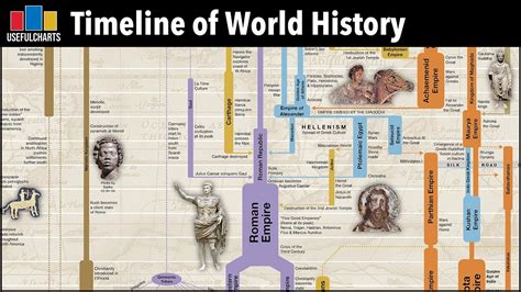 Timeline of World History | Major Time Periods & Ages - YouTube