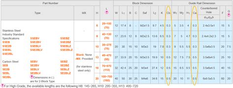 Chamfer Linear Guide Dimension Chart | MISUMI Mech Lab Blog