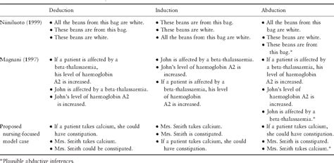 Table 4 from A concept analysis of abductive reasoning. | Semantic Scholar