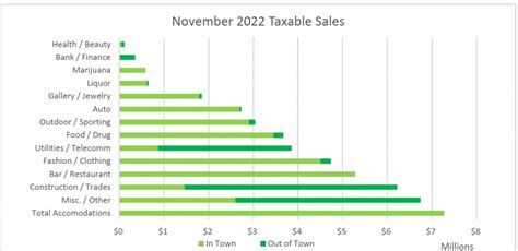 Aspen real estate tax collections declined in ’22; retail economy ...