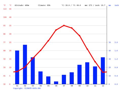 Mesquite climate: Weather Mesquite & temperature by month