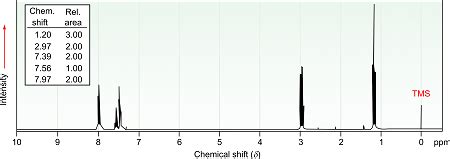 The 1H NMR spectrum shown is that of a compound with the formula C9H10O. How many double bonds ...