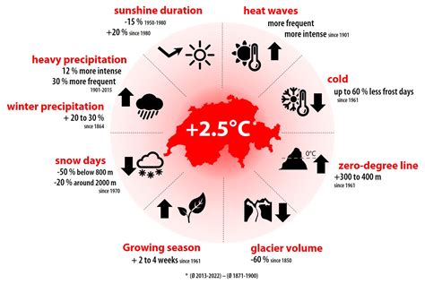 Observed climate change in Switzerland