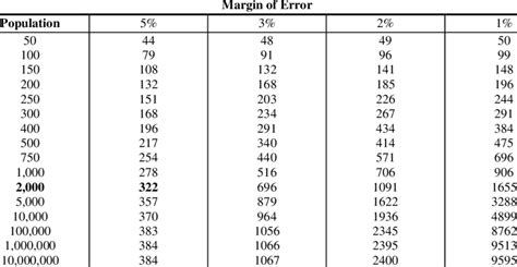 1: Sample Sizes for Different Sizes of Population | Download Table