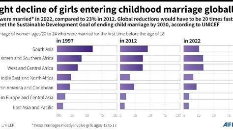 Child Marriage Statistics