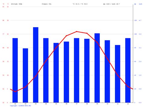 Bermuda Run climate: Average Temperature, weather by month, Bermuda Run weather averages ...