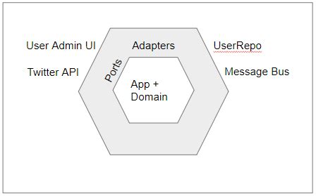 Hexagonal Architecture: What Is It and How Does It Work? - DZone