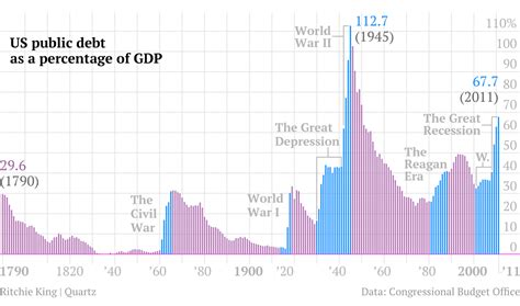 One chart that tells the story of US debt from 1790 to 2011 — Quartz