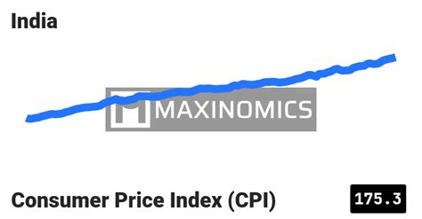 India - Consumer Price Index (CPI)