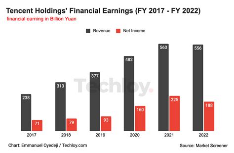 Tencent's annual revenue dropped for the first time in 2022