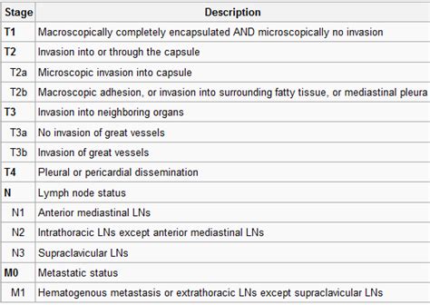 Thymic carcinoma staging - wikidoc