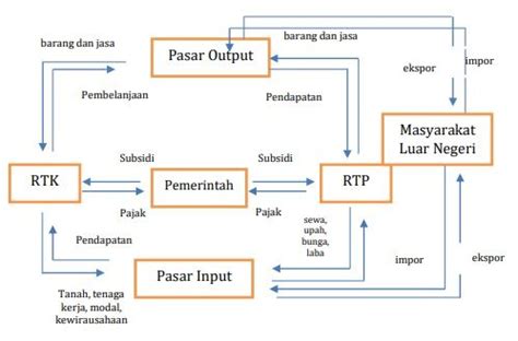 Pelaku Ekonomi: Pengertian, Macam, Contoh, Peran & Diagram Interaksi ...