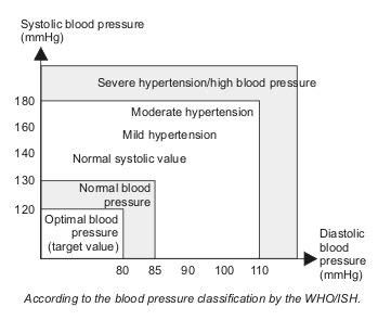 Blood Pressure Chart - Weight Loss Resources