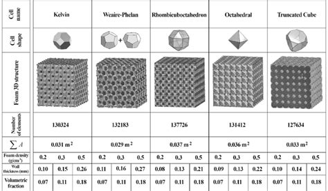 FE lattice structures based on different unit cell types | Download ...