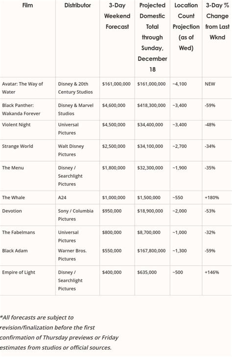 🇺🇲🇨🇦 Box Office Pro Updated Projections : r/boxoffice