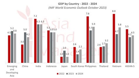 IMF leaves its Asia economy outlook for 2023 unchanged