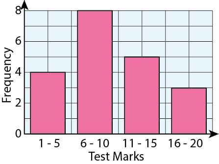 Frequency Diagrams - Mr-Mathematics.com