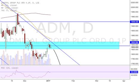 ADM Stock Price and Chart — LSE:ADM — TradingView