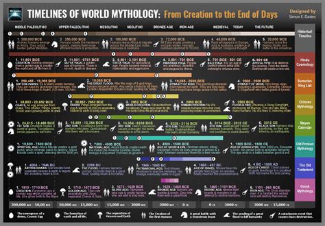 Timelines of World Mythology