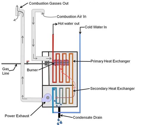 Does a condensing boiler need a drain? - Quora